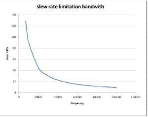 DANA Linear Amplifier Slew Rate Limitation Bandwith